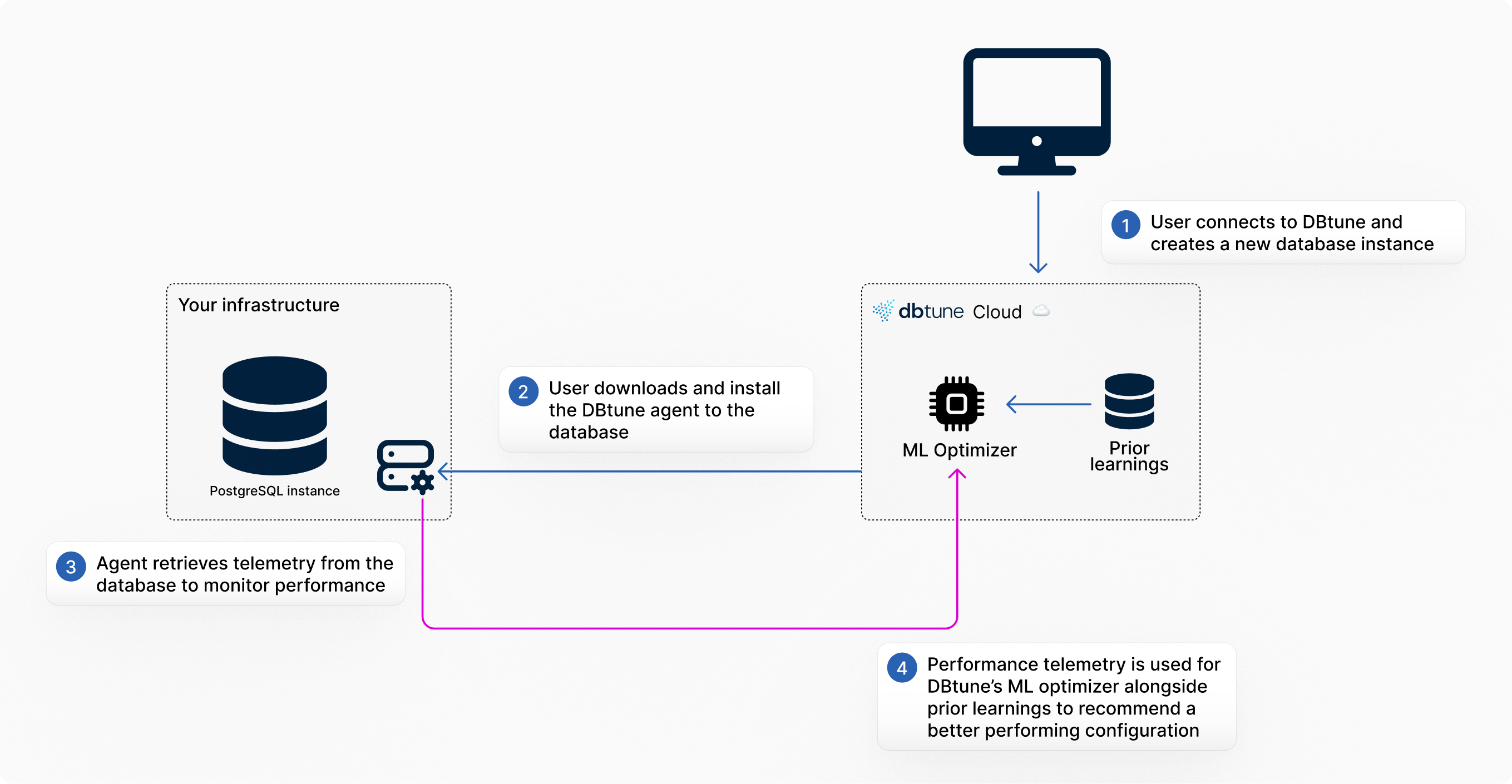 DBtune How it works
